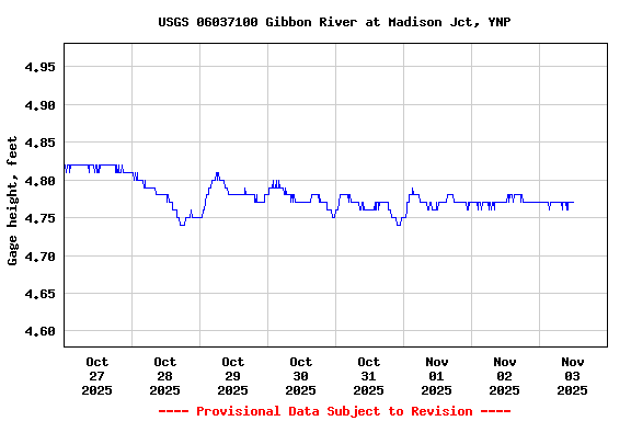 Graph of  Gage height, feet