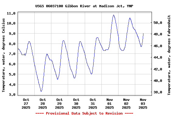 Graph of  Temperature, water, degrees Celsius