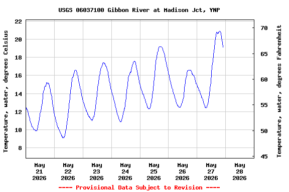 Graph of  Temperature, water, degrees Celsius