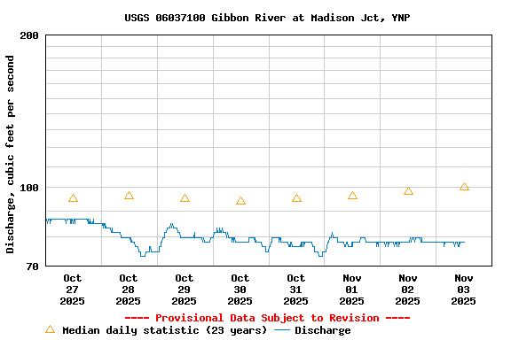 Graph of  Discharge, cubic feet per second