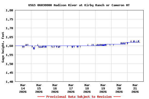 Graph of  Gage height, feet