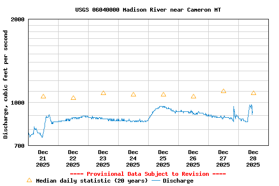 Graph of  Discharge, cubic feet per second