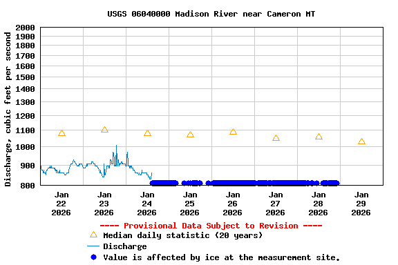 Graph of  Discharge, cubic feet per second
