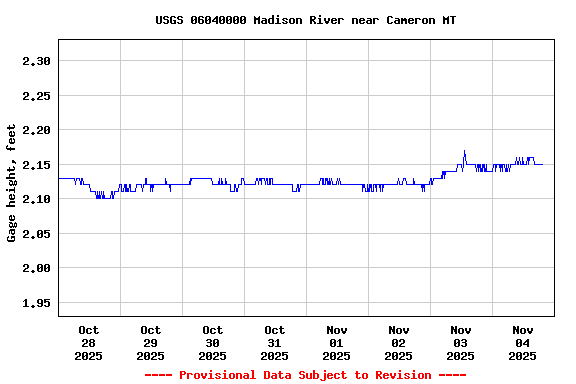 Graph of  Gage height, feet