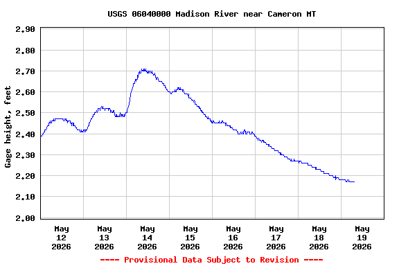 Graph of  Gage height, feet