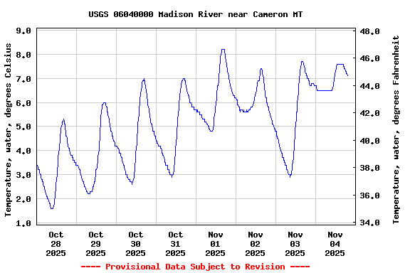 Graph of  Temperature, water, degrees Celsius