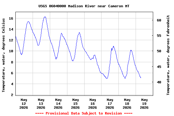 Graph of  Temperature, water, degrees Celsius