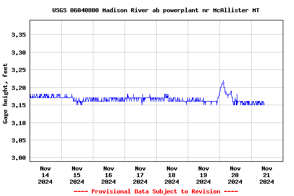 Graph of  Gage height, feet