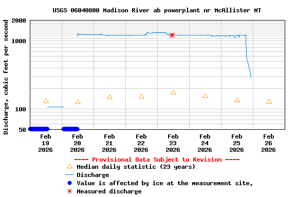 Graph of  Discharge, cubic feet per second