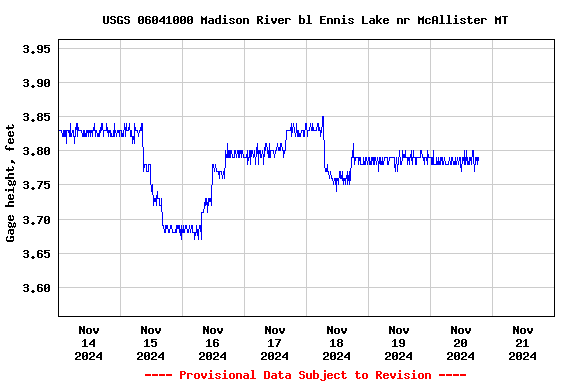 Graph of  Gage height, feet