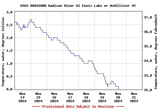 Graph of  Temperature, water, degrees Celsius