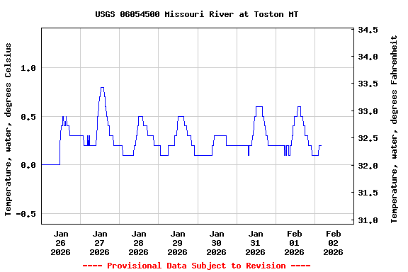 Graph of  Temperature, water, degrees Celsius