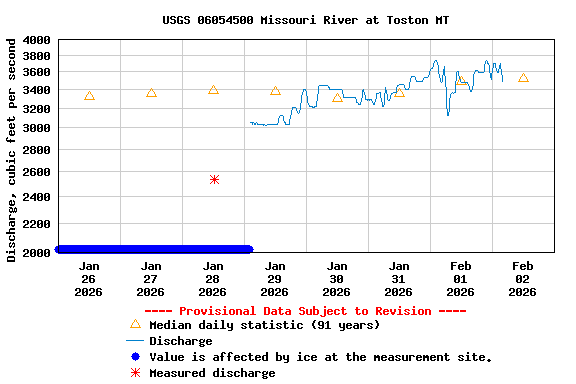 Graph of  Discharge, cubic feet per second