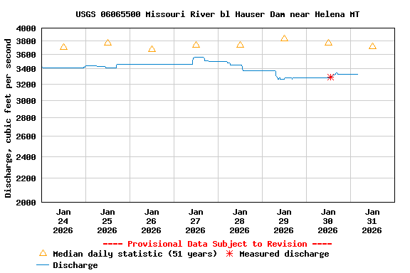 Graph of  Discharge, cubic feet per second