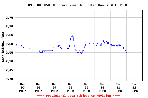 Graph of  Gage height, feet