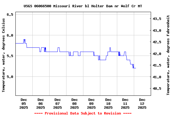 Graph of  Temperature, water, degrees Celsius