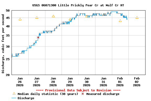 Graph of  Discharge, cubic feet per second