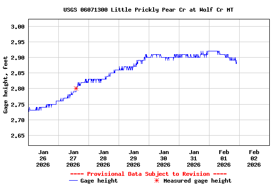Graph of  Gage height, feet