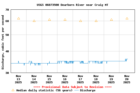 Graph of  Discharge, cubic feet per second
