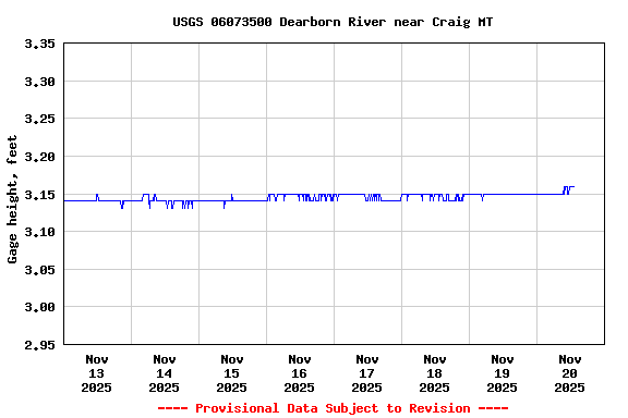 Graph of  Gage height, feet