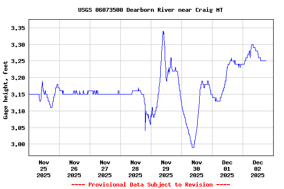 Graph of  Gage height, feet