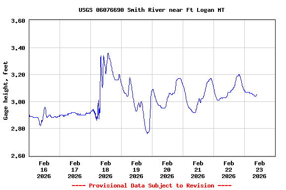 Graph of  Gage height, feet