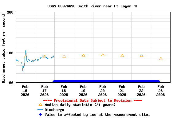 Graph of  Discharge, cubic feet per second