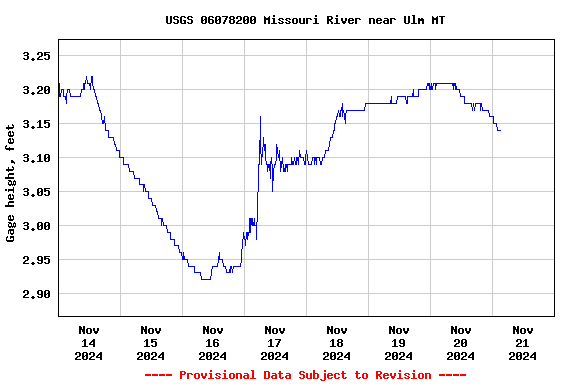 Graph of  Gage height, feet