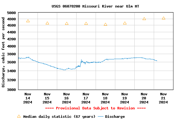 Graph of  Discharge, cubic feet per second