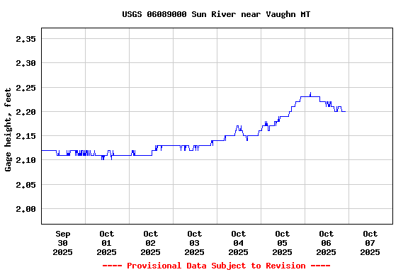 Graph of  Gage height, feet