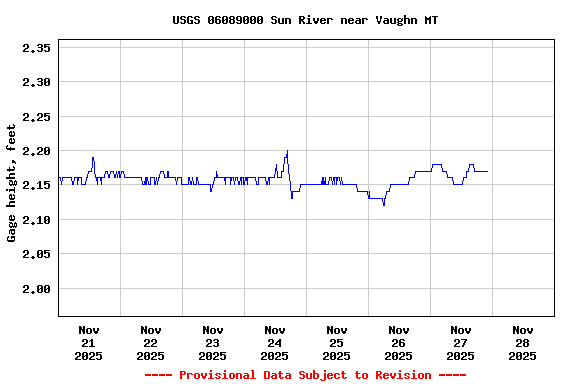 Graph of  Gage height, feet