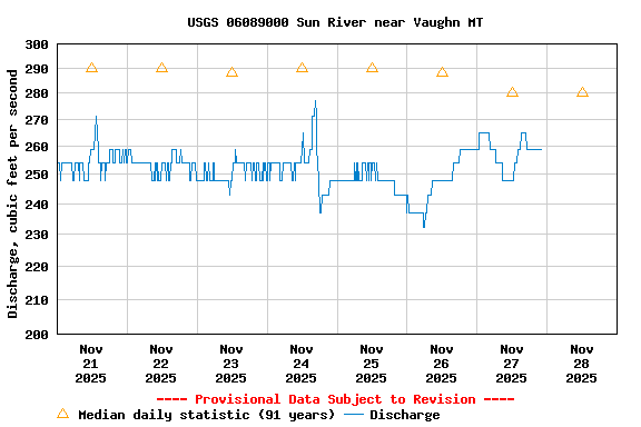 Graph of  Discharge, cubic feet per second