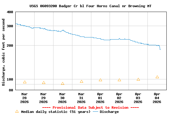 Graph of  Discharge, cubic feet per second