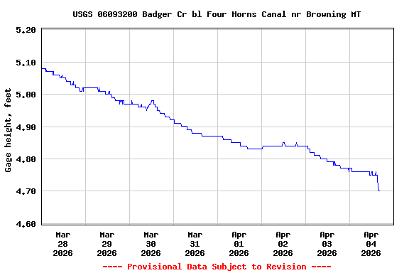 Graph of  Gage height, feet