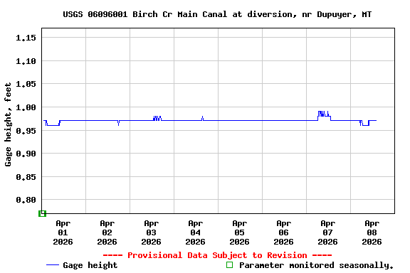 Graph of  Gage height, feet