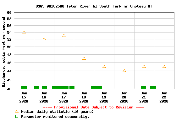 Graph of  Discharge, cubic feet per second
