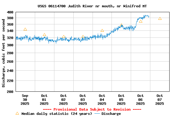 Graph of  Discharge, cubic feet per second