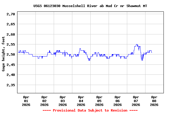 Graph of  Gage height, feet