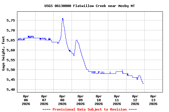 Graph of  Gage height, feet