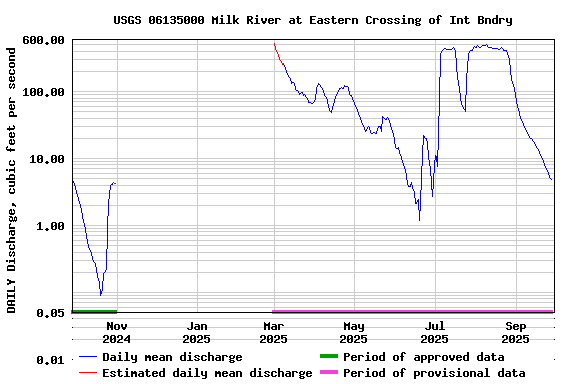 Graph of DAILY Discharge, cubic feet per second