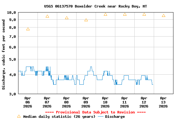 Graph of  Discharge, cubic feet per second
