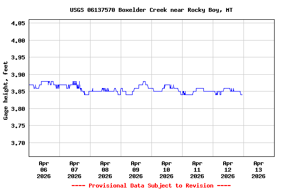 Graph of  Gage height, feet