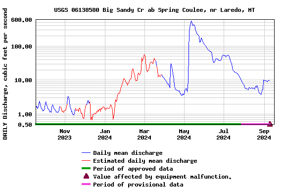 Graph of DAILY Discharge, cubic feet per second