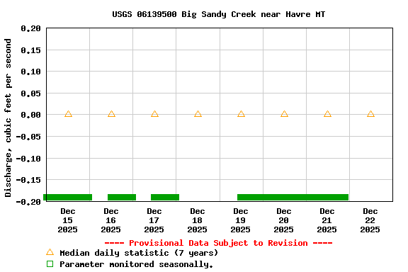 Graph of  Discharge, cubic feet per second