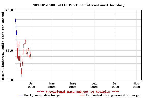 Graph of DAILY Discharge, cubic feet per second