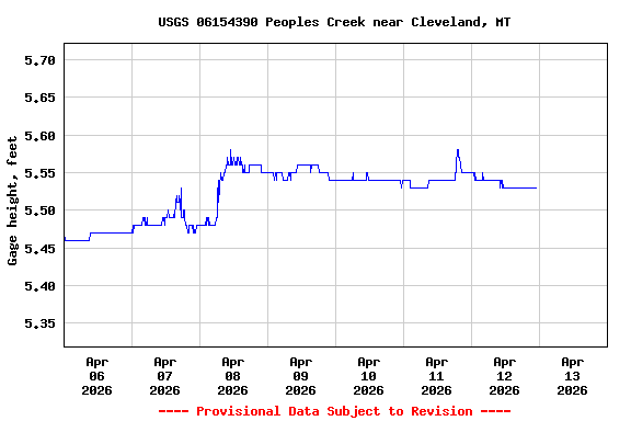 Graph of  Gage height, feet