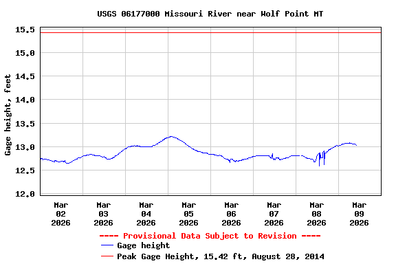 Graph of  Gage height, feet