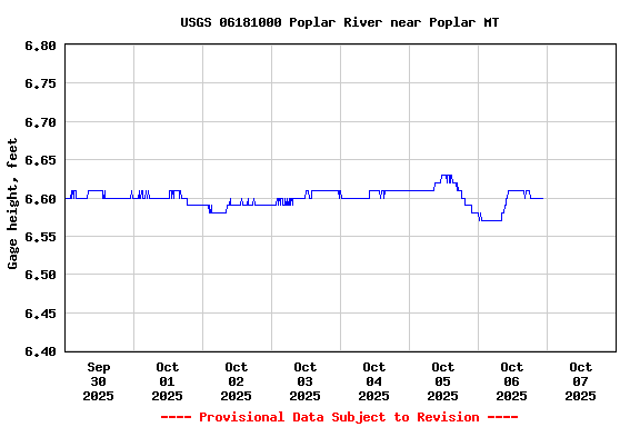 Graph of  Gage height, feet