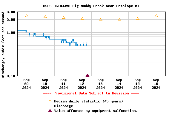 Graph of  Discharge, cubic feet per second