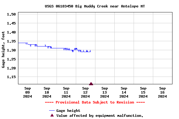 Graph of  Gage height, feet